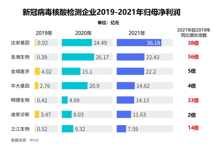 逆风中10倍增长的医疗公司，是躺赢还是卷赢？