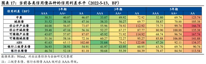 【兴证固收.信用】当下信用债“资产荒”的成因、特征及未来演绎 ——信用策略半月谈