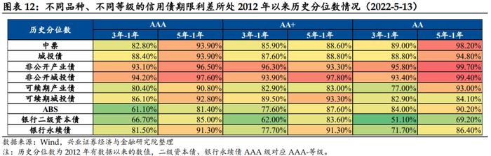 【兴证固收.信用】当下信用债“资产荒”的成因、特征及未来演绎 ——信用策略半月谈