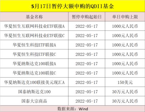 发生了什么？多只QDII基金出手：暂停大额申购！什么原因？