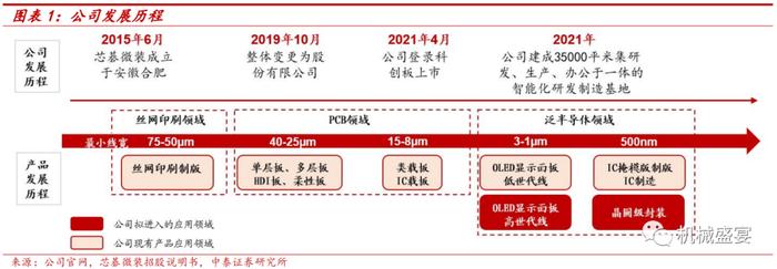 行业需求旺盛+国产替代，直写光刻头部企业迎快速发展——芯碁微装（688630）深度报告