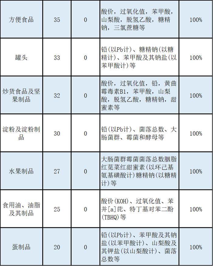 1批次不合格！江苏省苏州市吴江区4月份食品抽检结果出炉