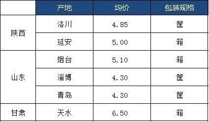 新华指数｜销售逐步进入扫尾阶段 运城产地富士苹果市场行情基本持稳