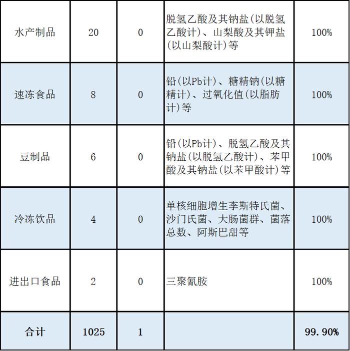 1批次不合格！江苏省苏州市吴江区4月份食品抽检结果出炉