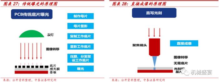 行业需求旺盛+国产替代，直写光刻头部企业迎快速发展——芯碁微装（688630）深度报告