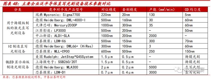 行业需求旺盛+国产替代，直写光刻头部企业迎快速发展——芯碁微装（688630）深度报告