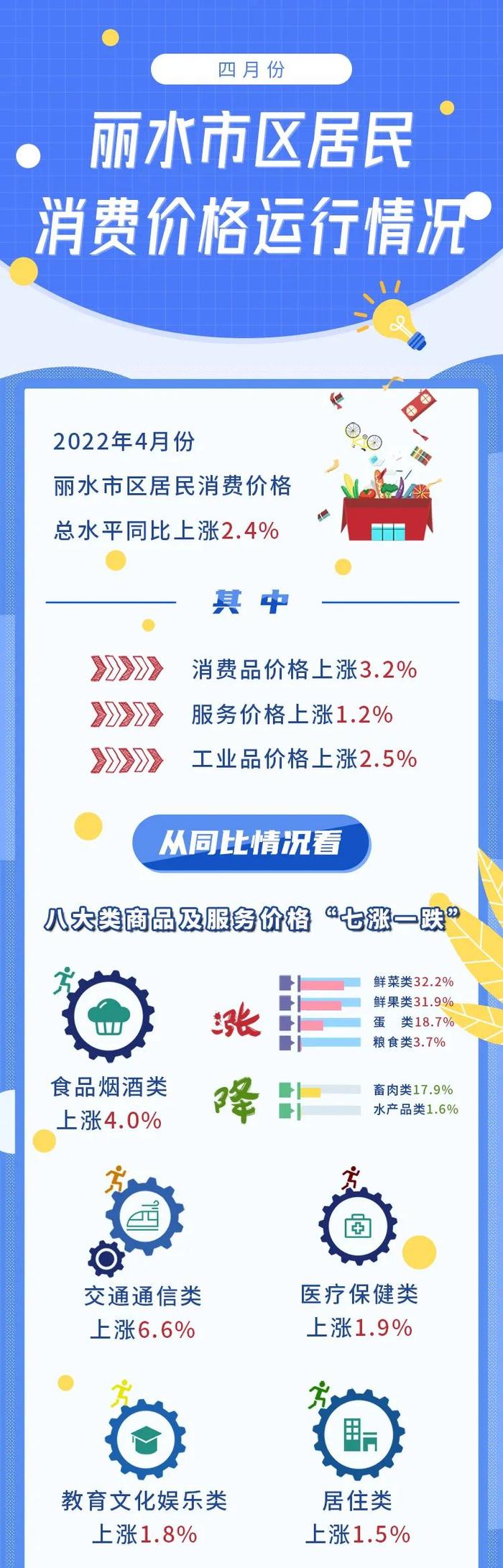 4月份丽水市区居民消费价格总水平同比上涨2.4%