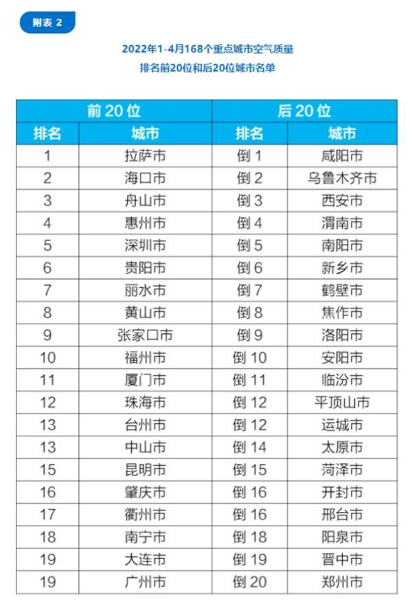 生态环境部通报4月份城市空气质量排名：海口第一，鹤壁垫底