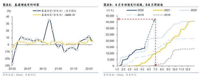 华泰 | 疫情挖坑过去时、稳增长是进行时