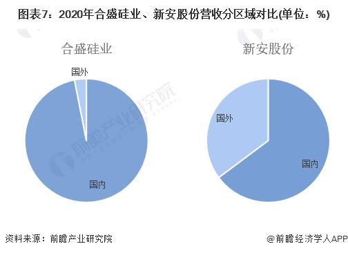 2022年中国有机硅行业龙头企业对比：合盛硅业VS新安股份 谁是中国“有机硅之王”？