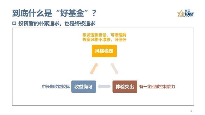 主动权益基金如何挑选？3分钟看懂！