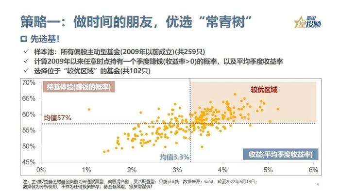 主动权益基金如何挑选？3分钟看懂！