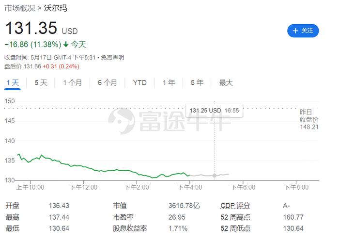 食品价格上涨，人工成本激增，沃尔玛也扛不住了 每股收益逊于预期