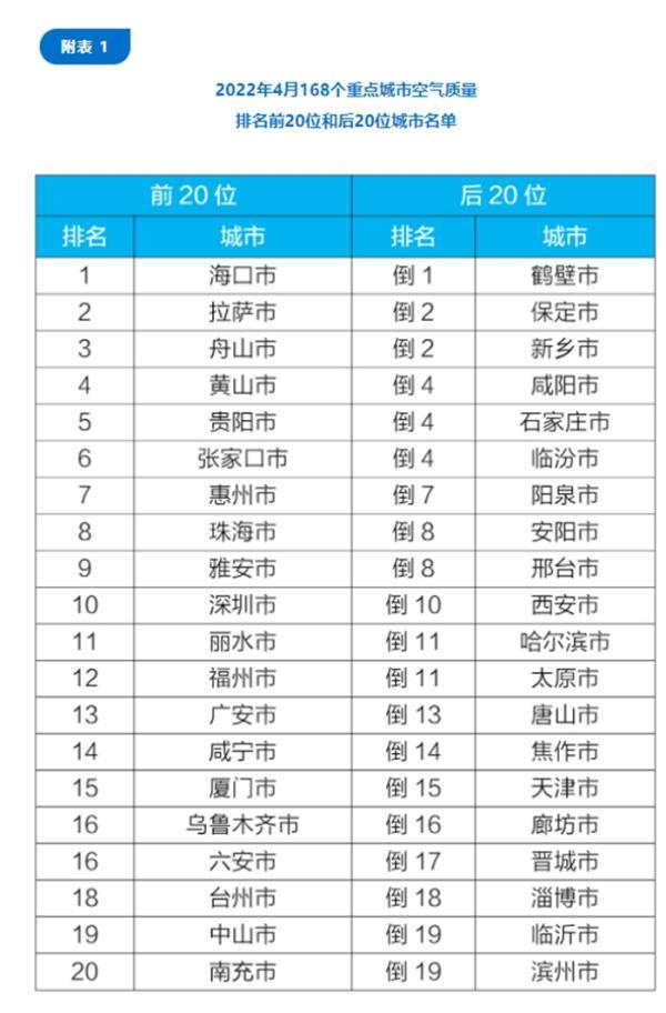 生态环境部通报4月份城市空气质量排名：海口第一，鹤壁垫底