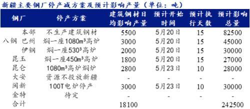 新疆主要钢厂集中减、限产初步方案确定