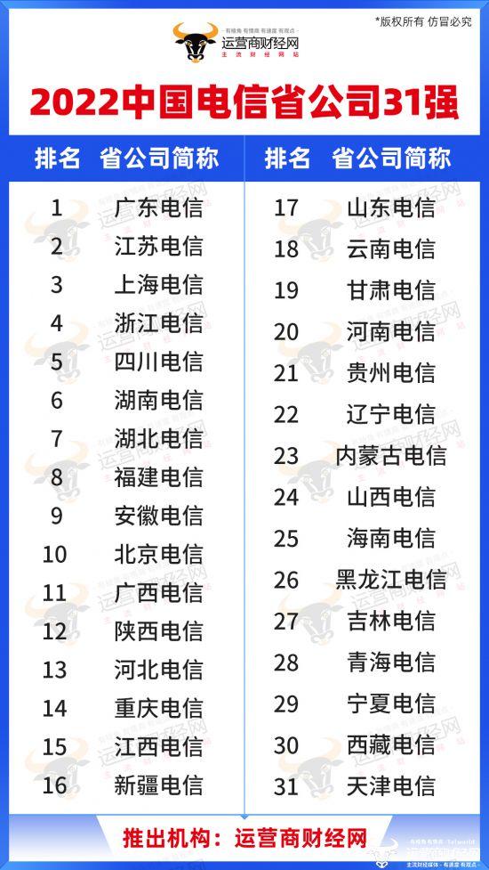 中国电信华中三家省公司排名曝光 湖南湖北河南最前的能到第六名