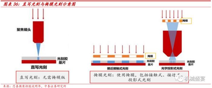行业需求旺盛+国产替代，直写光刻头部企业迎快速发展——芯碁微装（688630）深度报告