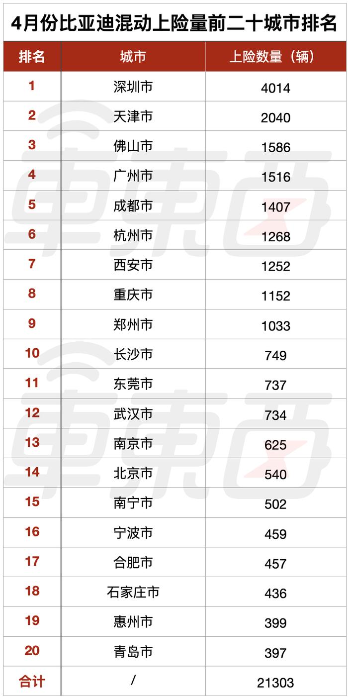 谁在帮比亚迪拿下销冠，6 张表看懂：两款混动月销破万，南方卖得更好