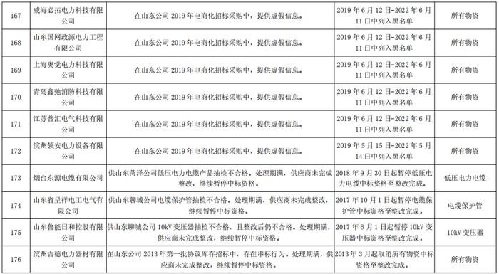 国网山东电力关于176企供应商不良行为处理情况的通报（2022年5月）