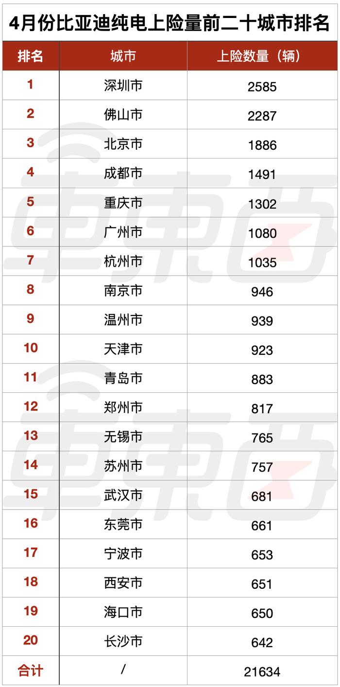 谁在帮比亚迪拿下销冠，6 张表看懂：两款混动月销破万，南方卖得更好