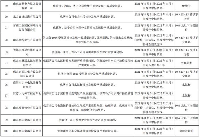 国网山东电力关于176企供应商不良行为处理情况的通报（2022年5月）