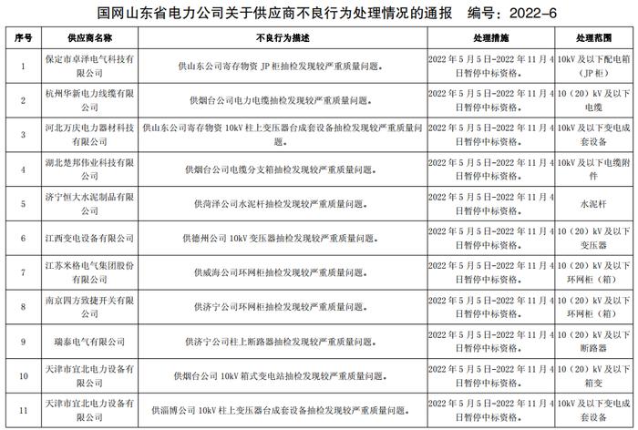 国网山东电力关于176企供应商不良行为处理情况的通报（2022年5月）