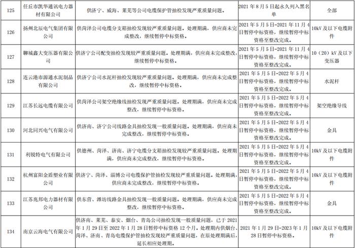 国网山东电力关于176企供应商不良行为处理情况的通报（2022年5月）