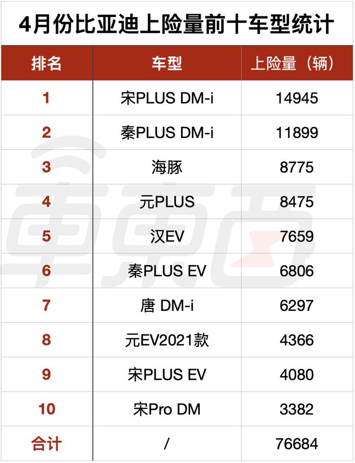 谁在帮比亚迪拿下销冠，6 张表看懂：两款混动月销破万，南方卖得更好