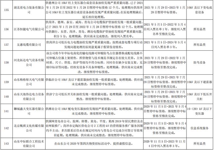 国网山东电力关于176企供应商不良行为处理情况的通报（2022年5月）