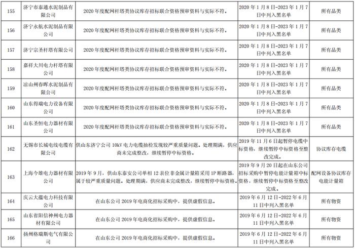 国网山东电力关于176企供应商不良行为处理情况的通报（2022年5月）