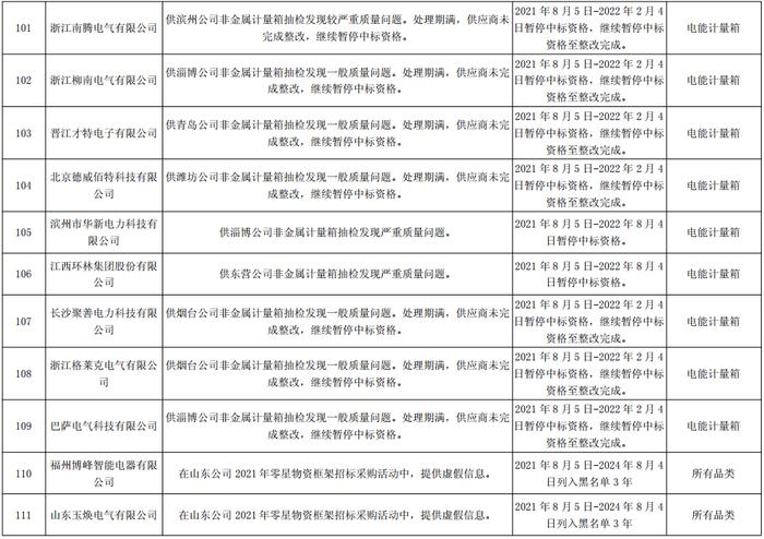 国网山东电力关于176企供应商不良行为处理情况的通报（2022年5月）