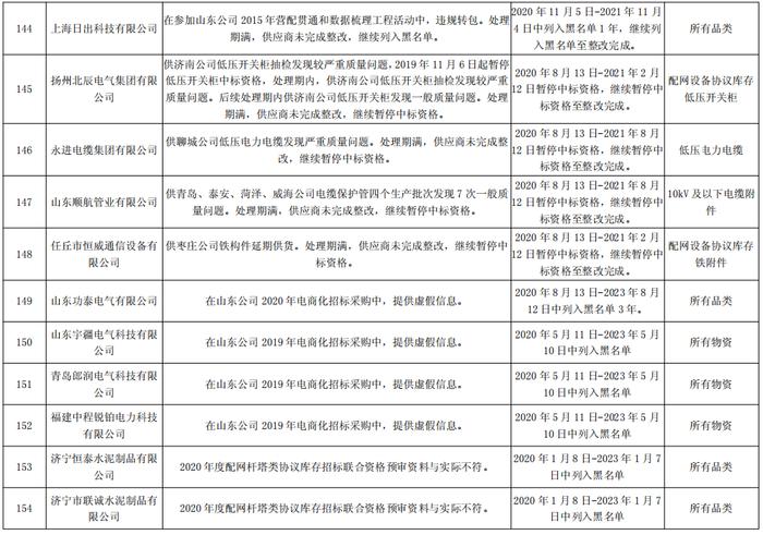 国网山东电力关于176企供应商不良行为处理情况的通报（2022年5月）