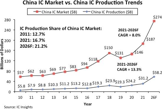 IC Insights：2021年中国大陆本土IC公司产能价值国内占比仅为6.6%