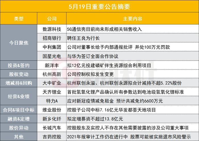 盘后公告集锦|研发生产5G通信壳？这家公司回应目前尚未形成相关销售收入