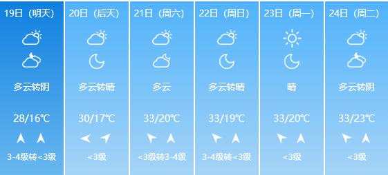 小布说天气｜30℃+稳了！初夏驾到！第一口雪糕可以安排了