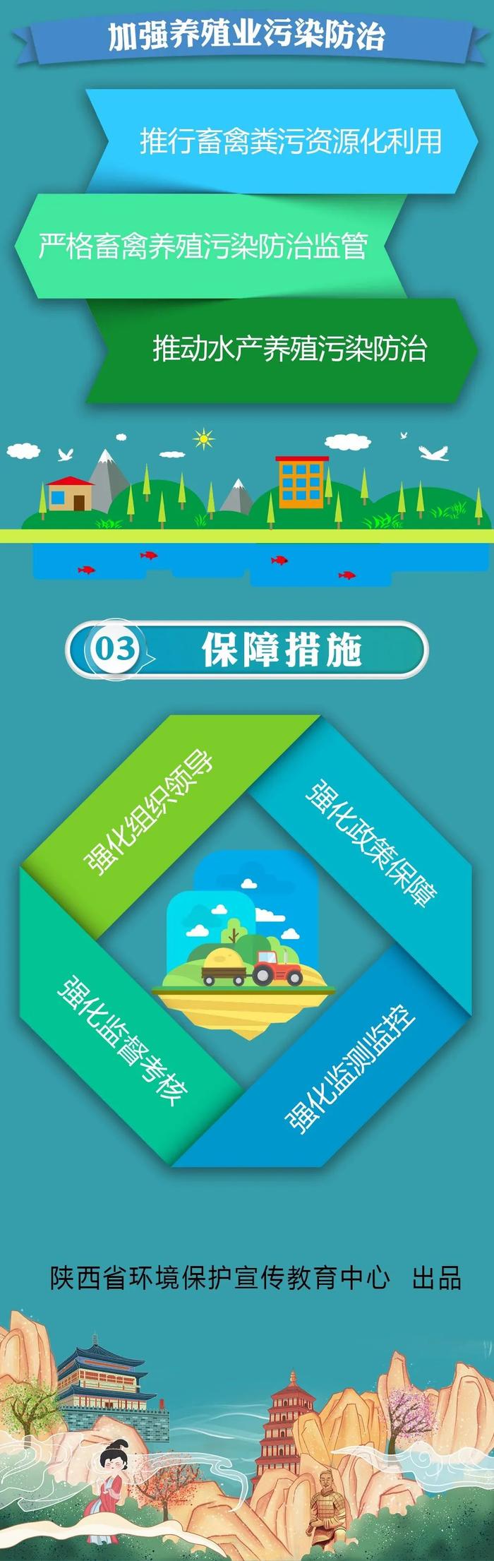 一图读懂丨陕西省农业农村污染治理攻坚战实施方案（2021-2025年）