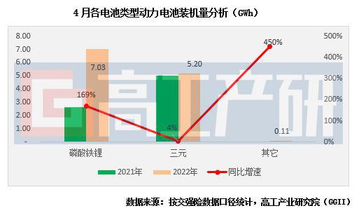 GGII：4月磷酸铁锂动力电池装机量大涨169%