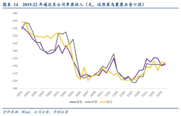 【华创交运】快递行业4月数据点评：疫情影响下，行业业务量下降12%，通达系单票收入持续同比提升