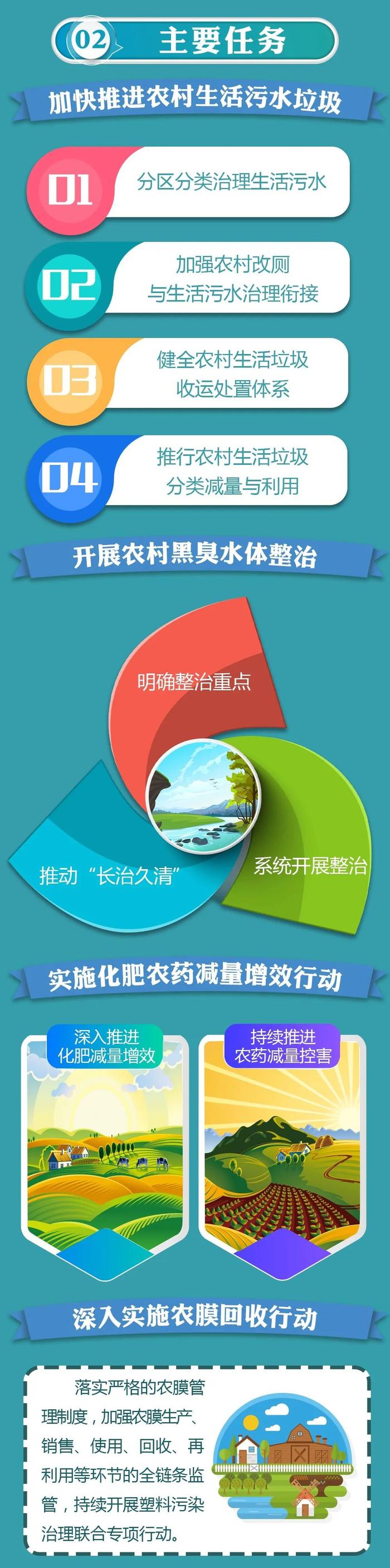 一图读懂丨陕西省农业农村污染治理攻坚战实施方案（2021-2025年）