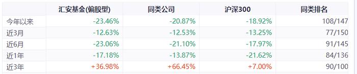 电鳗财经|业绩仅是同类一半且持续缩减股票仓位  汇安基金“马失前蹄”惊现多米诺连锁反应