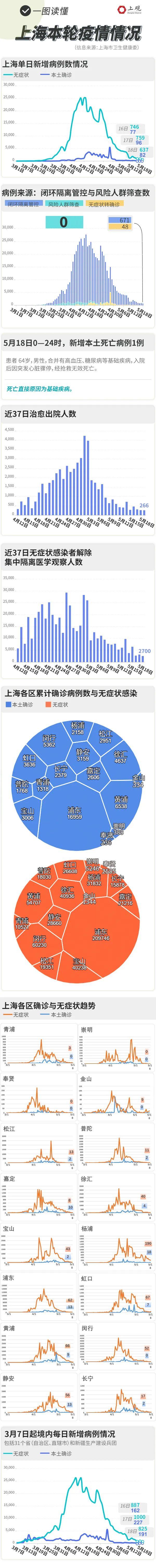 上海虹口：今天全域全员核酸筛查！一图读懂疫情最新情况→