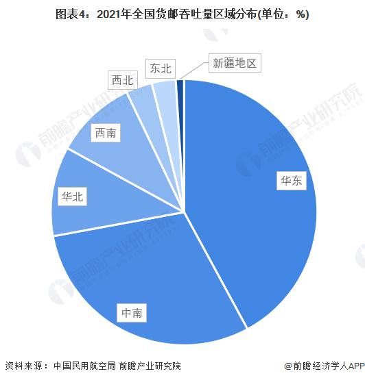 2022年中国民航运输业区域竞争格局及市场份额分析 华东地区旅客和货邮吞吐量占比最大【组图】