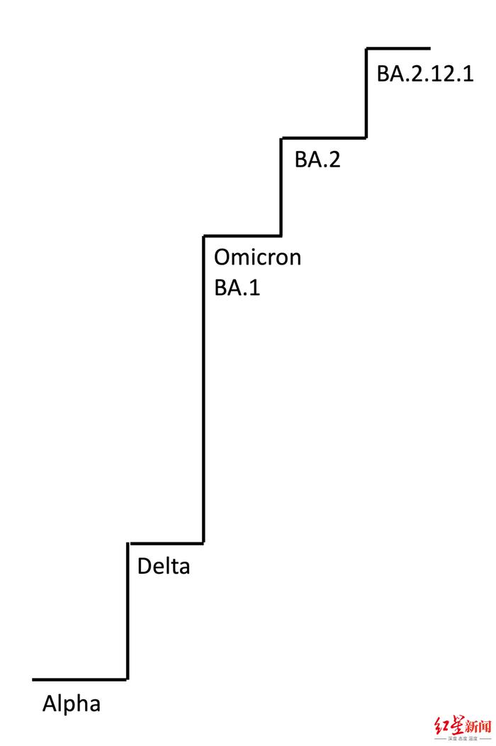 感染性更强的奥密克戎新变异株首现中国，病毒变异速度加快了吗？