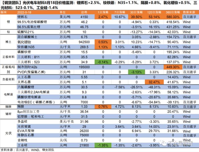 光伏电车材料5月18日价格监测：锂辉石+2.5%、隔膜+0.8%、镨钕+0.5%、三元材料-0.1%、工业硅-1.4%