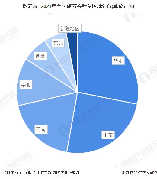 2022年中国民航运输业区域竞争格局及市场份额分析 华东地区旅客和货邮吞吐量占比最大【组图】