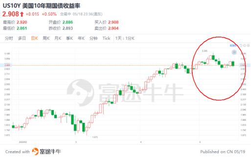 谁才是美股新一轮下跌的“元凶”？我们面对的从来不止一个对手