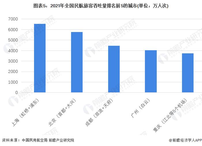 2022年中国民航运输业区域竞争格局及市场份额分析 华东地区旅客和货邮吞吐量占比最大【组图】