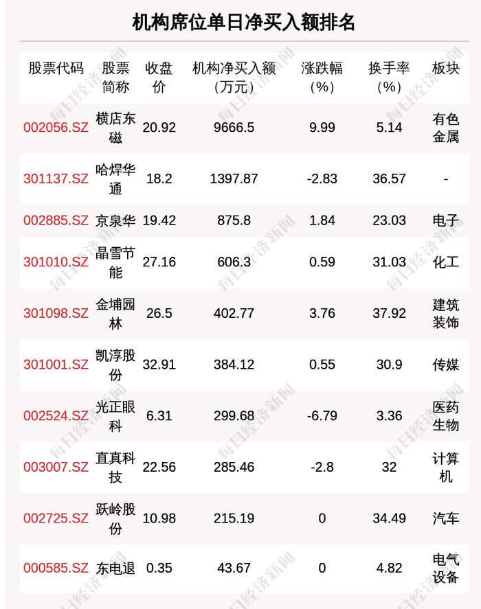 5月19日龙虎榜解析：横店东磁单日净买入额最多，涉及机构专用席位的个股有18只