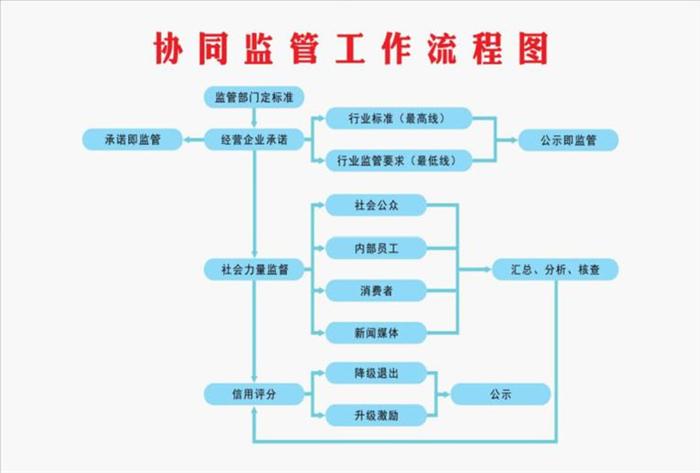 开启社会共治新路径，大连自贸片区推出“信用监管+社会监督”协同监管新模式