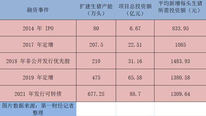 头均成本一年相差数倍，牧原股份的猪圈到底花了多少钱？